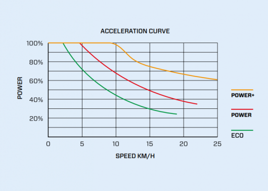 Řízení převodovky